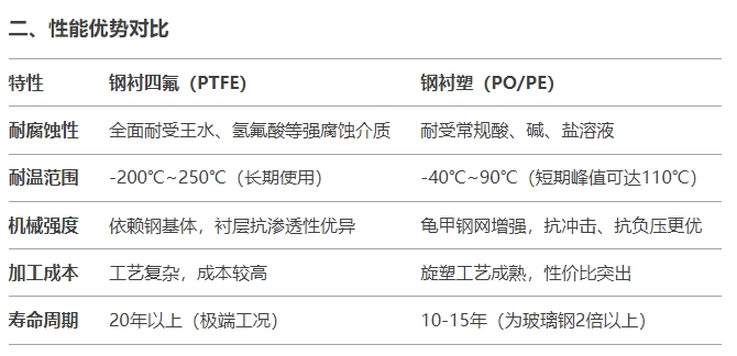 鋼襯塑儲(chǔ)罐性能表